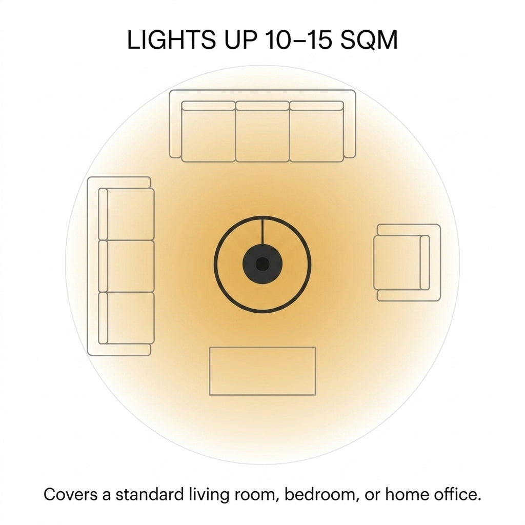 Lights up 10–15 sqm — covers a standard living room, bedroom, or home office