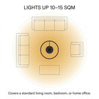 Lights up 10–15 sqm — covers a standard living room, bedroom, or home office